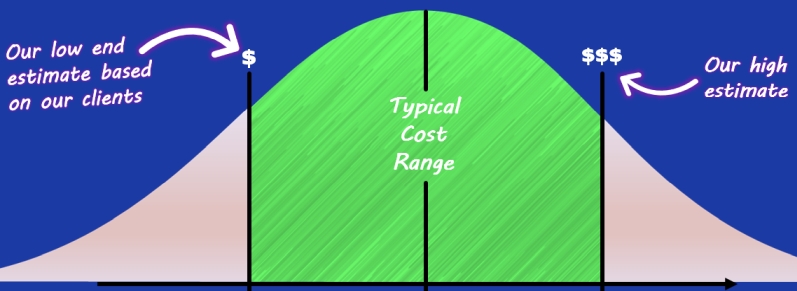 Our estimates